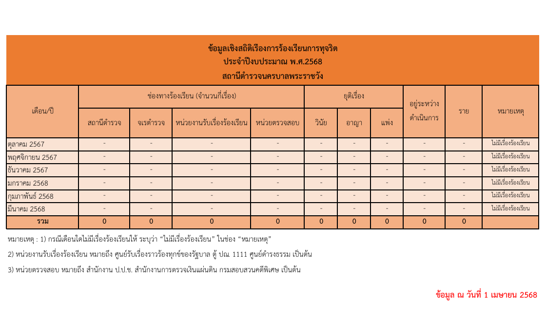 กราฟสถิติร้องเรียน